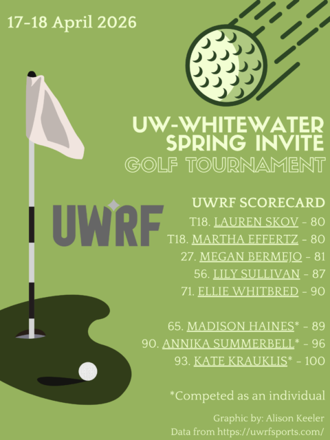 Falcons Place Sixth at Storm-Shortened Whitewater Invite